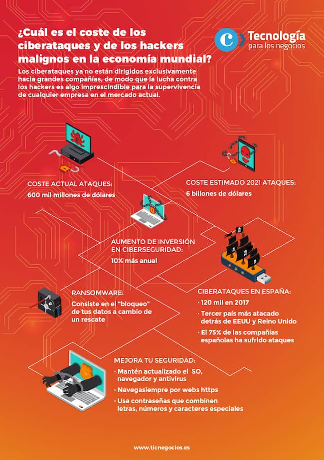 ¿Cuál es el coste de los ciberataques y de los hackers malignos en la economía mundial?