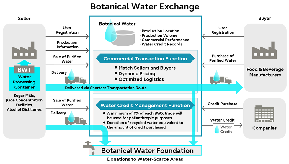 Fujitsu desarrolla una plataforma blockchain para la trazabilidad del agua